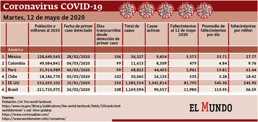 Tasas de covid Alianza Pacifico. Esados Unidos